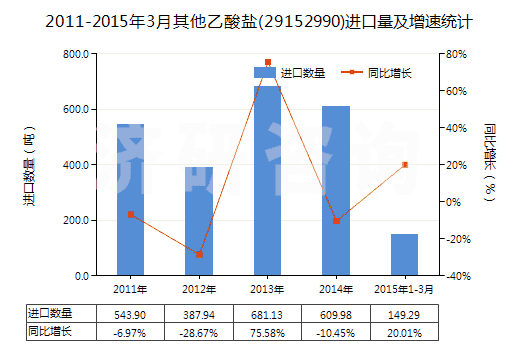 2011-2015年3月其他乙酸鹽(29152990)進(jìn)口量及增速統(tǒng)計(jì)